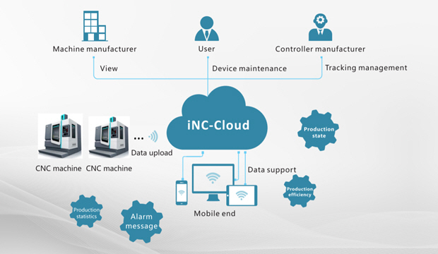 cnc controller with iNC-cloud