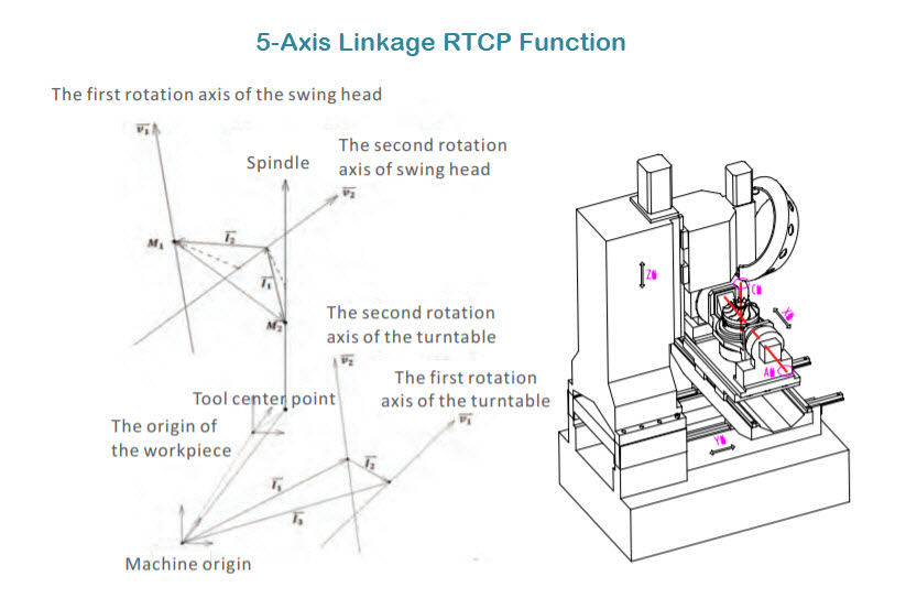 5-axis-linkage-rtcp