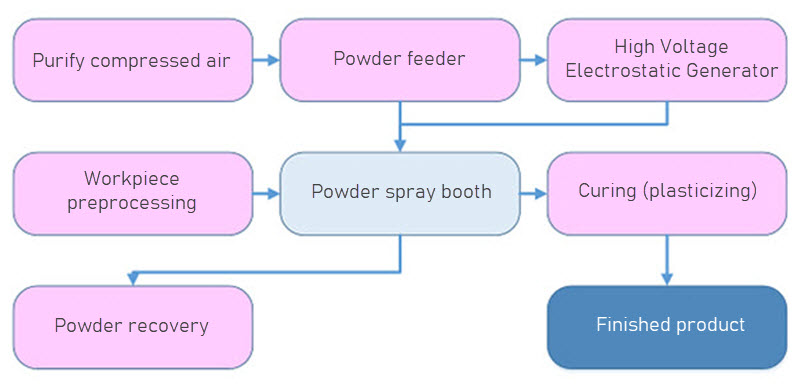 automated-powder-coating-line