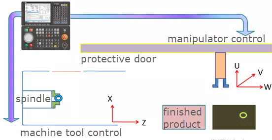 lathe-cnc-control-principle