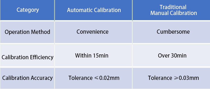 Fast auto-calibration technology