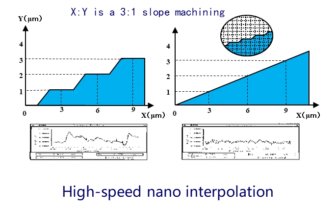 High-speed nano interpolation