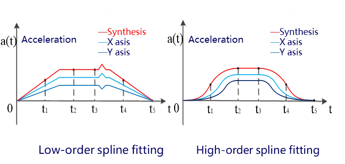 High-order fitting of small-segment trajectories