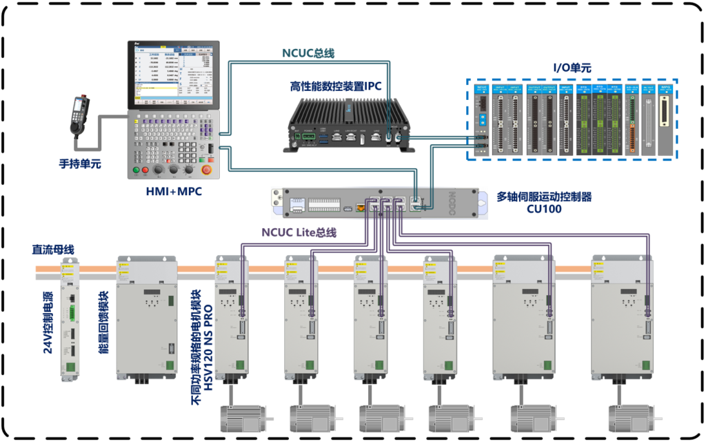 NC-ONE Integrated High-End Five-Axis CNC System 