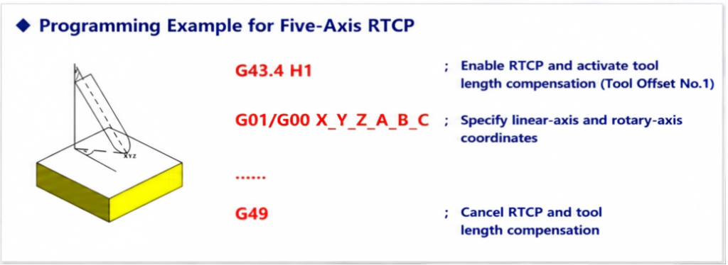 The programming instructions for enabling the RTCP function