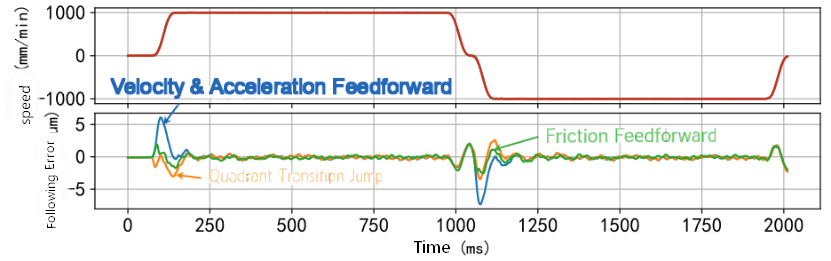 Friction Feedforward Enabled: Results