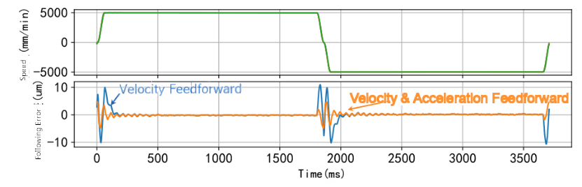Acceleration Feedforward Enabled: Results