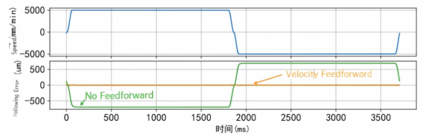 Effect of Enabling Velocity Feedforward