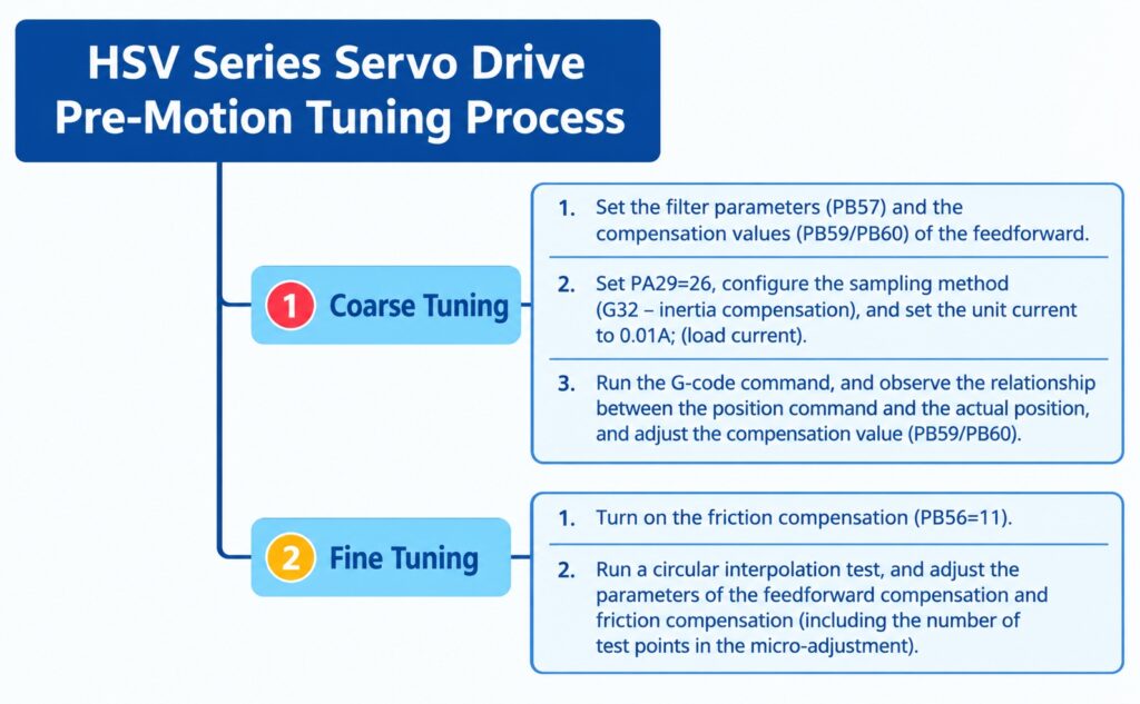 HSV servo drive pre motion turning process