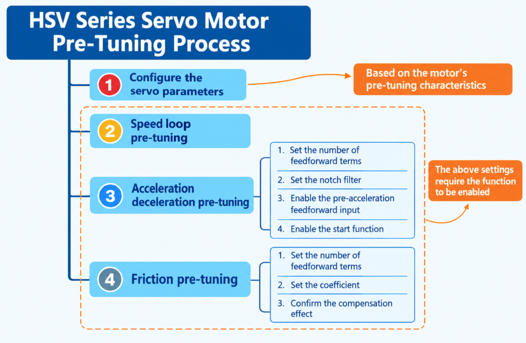HSV servo motor pre-turning process